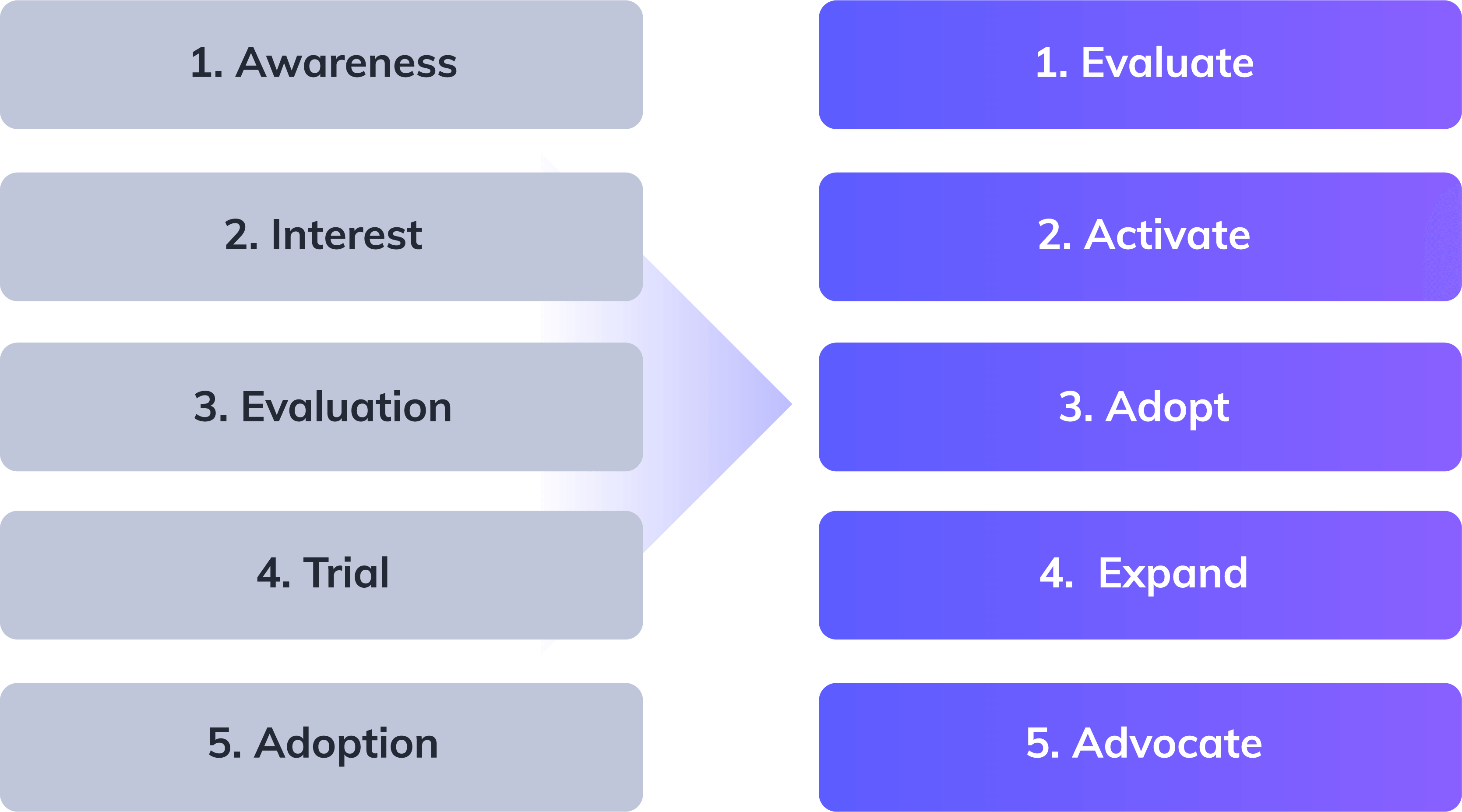 The 5 Stages Of Product Adoption For Product led Growth Appcues Blog